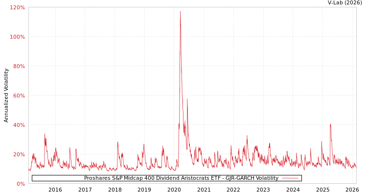 graph of Proshares S&P Midcap 400 Dividend Aristocrats ETF GJR-GARCH