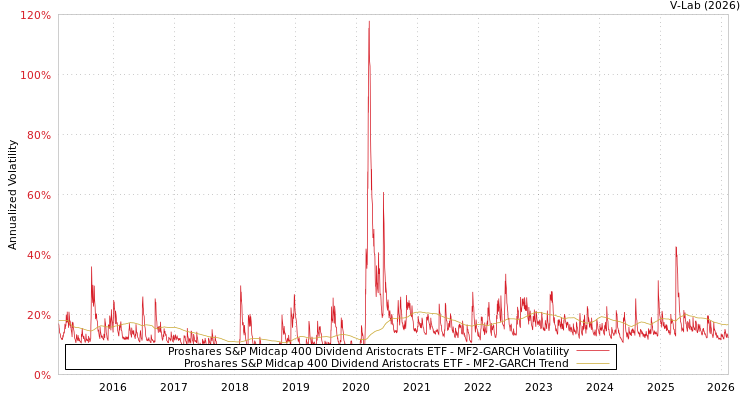 graph of Proshares S&P Midcap 400 Dividend Aristocrats ETF MF2-GARCH