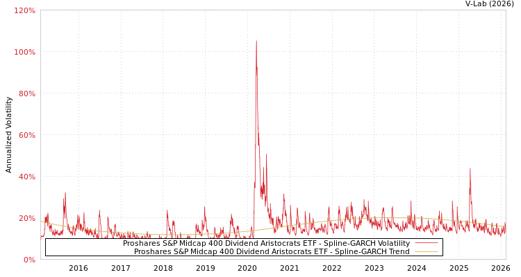 graph of Proshares S&P Midcap 400 Dividend Aristocrats ETF SGARCH