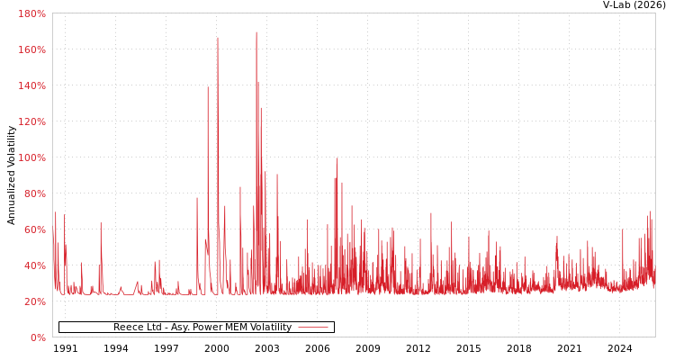graph of Reece Ltd APMEM