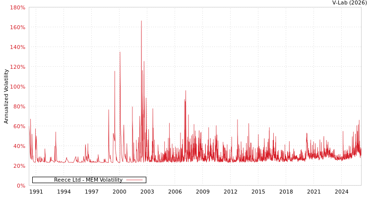 graph of Reece Ltd MEM