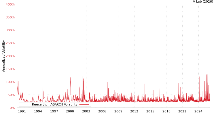 graph of Reece Ltd AGARCH