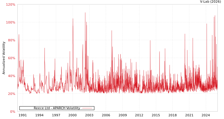 graph of Reece Ltd APARCH