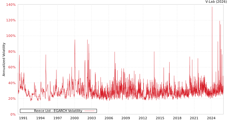 graph of Reece Ltd EGARCH