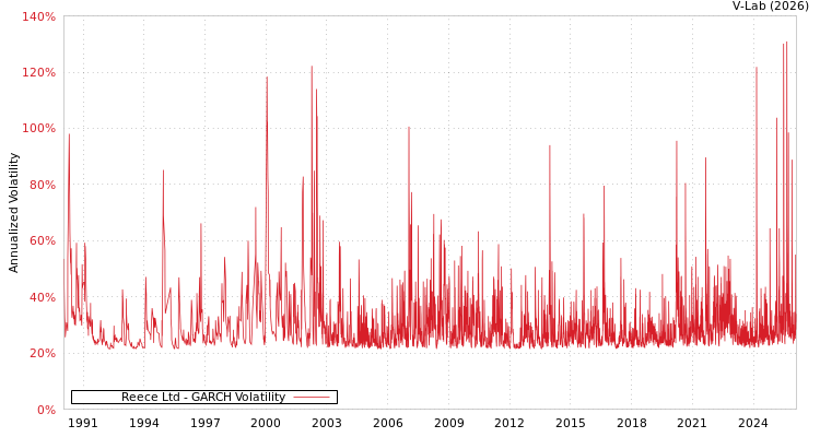 graph of Reece Ltd GARCH
