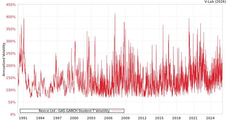 graph of Reece Ltd GAS-GARCH-T
