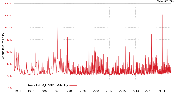 graph of Reece Ltd GJR-GARCH