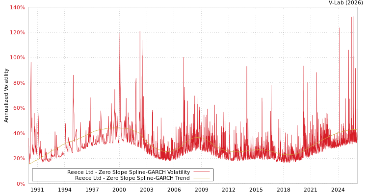 graph of Reece Ltd S0GARCH