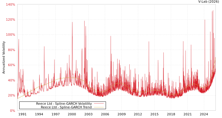 graph of Reece Ltd SGARCH