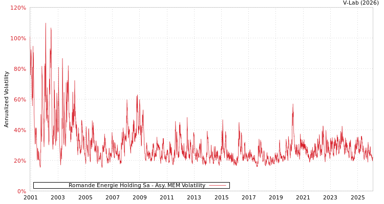 graph of Romande Energie Holding Sa AMEM