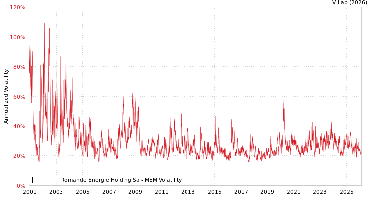 graph of Romande Energie Holding Sa MEM