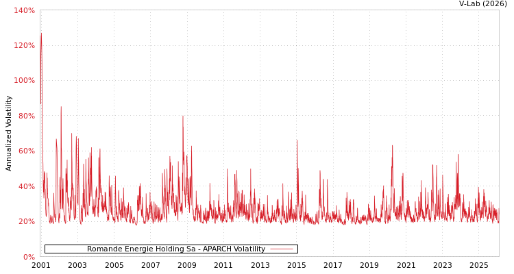 graph of Romande Energie Holding Sa APARCH