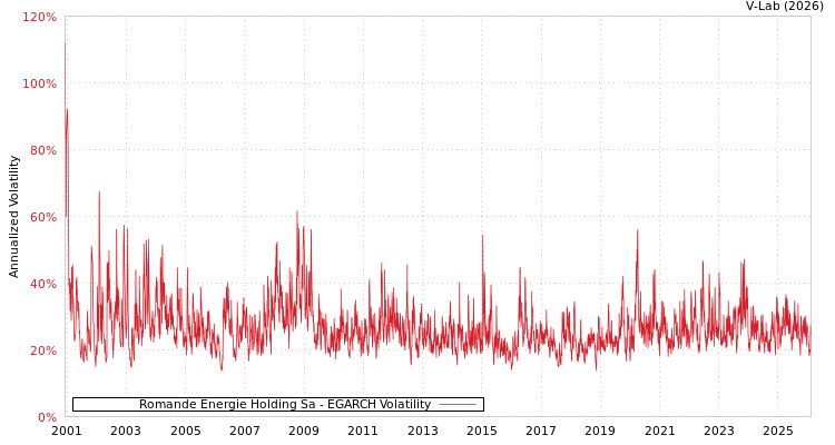 graph of Romande Energie Holding Sa EGARCH