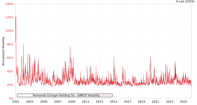 graph of Romande Energie Holding Sa GARCH