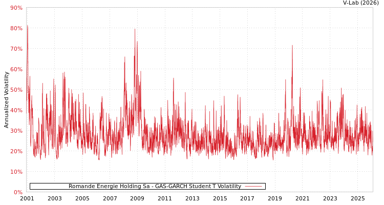 graph of Romande Energie Holding Sa GAS-GARCH-T
