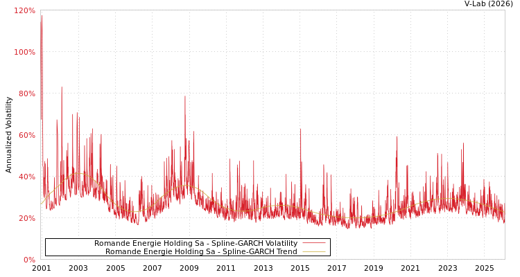 graph of Romande Energie Holding Sa SGARCH