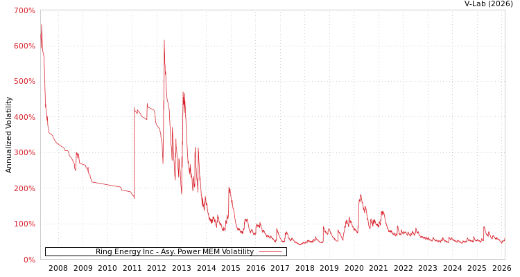 graph of Ring Energy Inc APMEM
