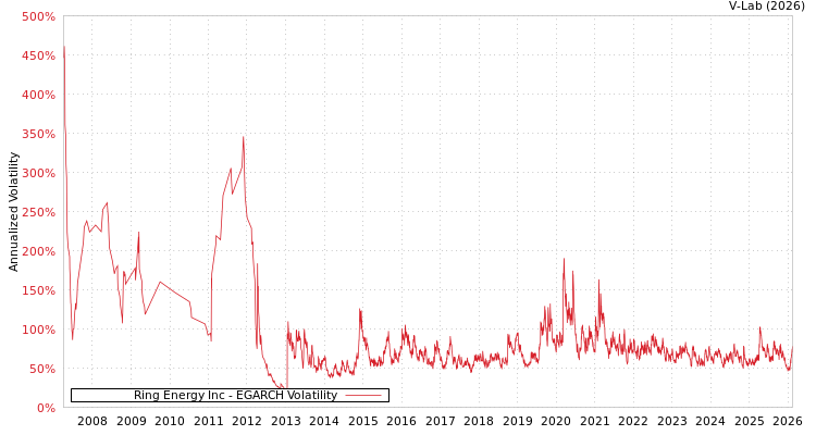 graph of Ring Energy Inc EGARCH