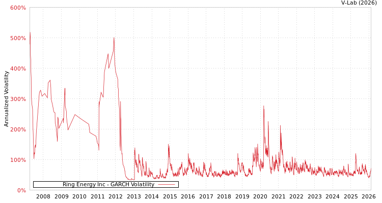 graph of Ring Energy Inc GARCH