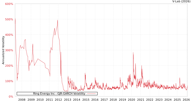 graph of Ring Energy Inc GJR-GARCH