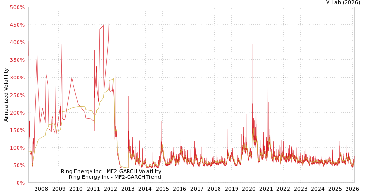 graph of Ring Energy Inc MF2-GARCH