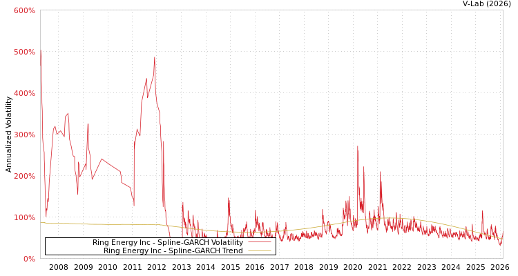 graph of Ring Energy Inc SGARCH