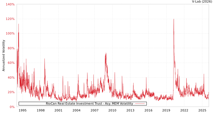 graph of RioCan Real Estate Investment Trust AMEM
