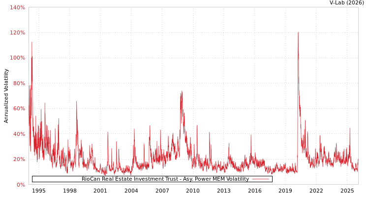 graph of RioCan Real Estate Investment Trust APMEM
