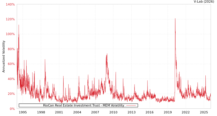graph of RioCan Real Estate Investment Trust MEM
