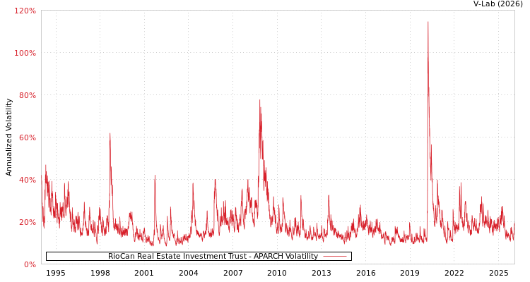 graph of RioCan Real Estate Investment Trust APARCH