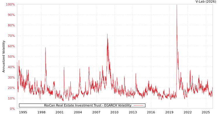 graph of RioCan Real Estate Investment Trust EGARCH