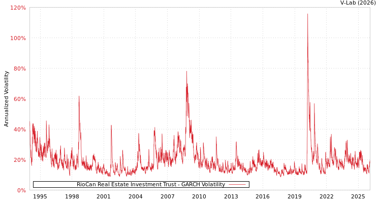 graph of RioCan Real Estate Investment Trust GARCH