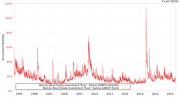 graph of RioCan Real Estate Investment Trust SGARCH