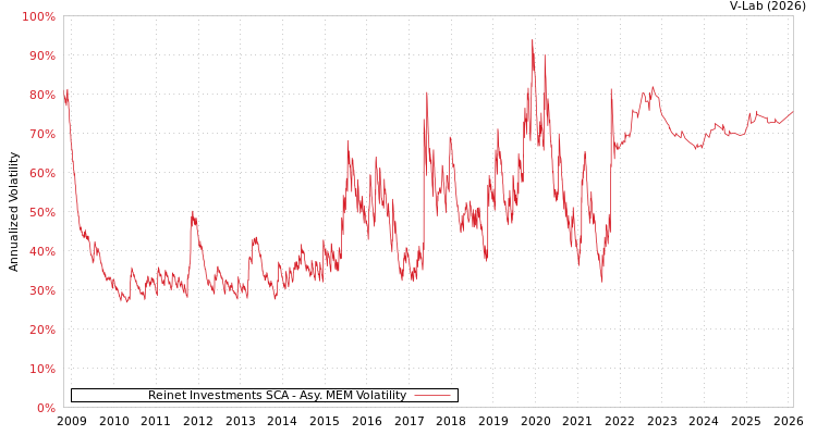 graph of Reinet Investments SCA AMEM