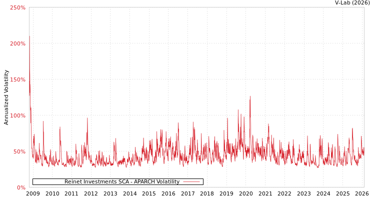 graph of Reinet Investments SCA APARCH