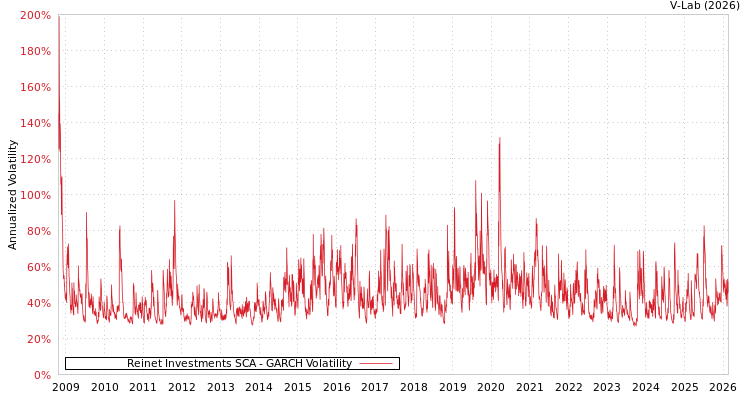 graph of Reinet Investments SCA GARCH
