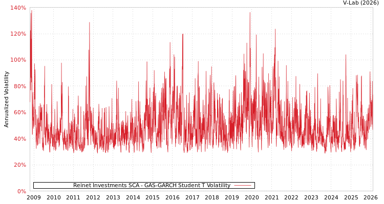 graph of Reinet Investments SCA GAS-GARCH-T