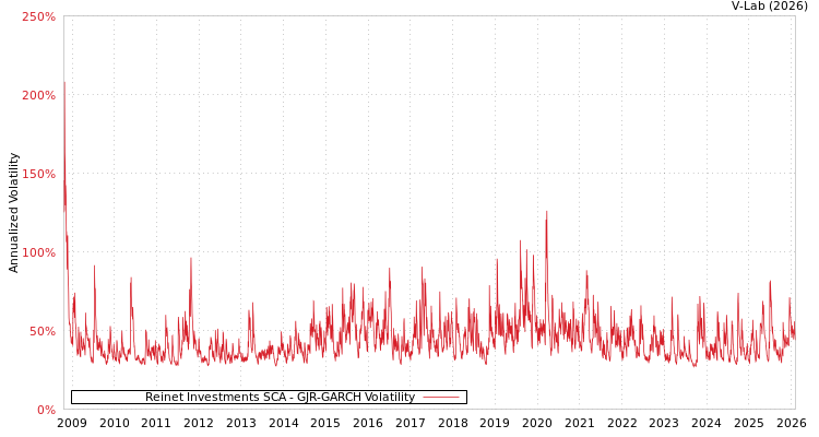 graph of Reinet Investments SCA GJR-GARCH
