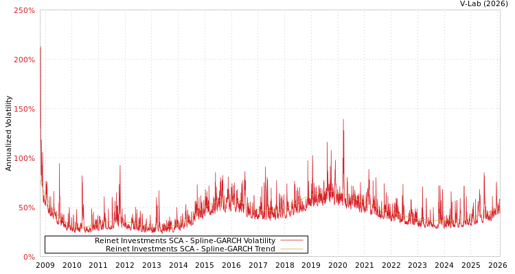 graph of Reinet Investments SCA SGARCH