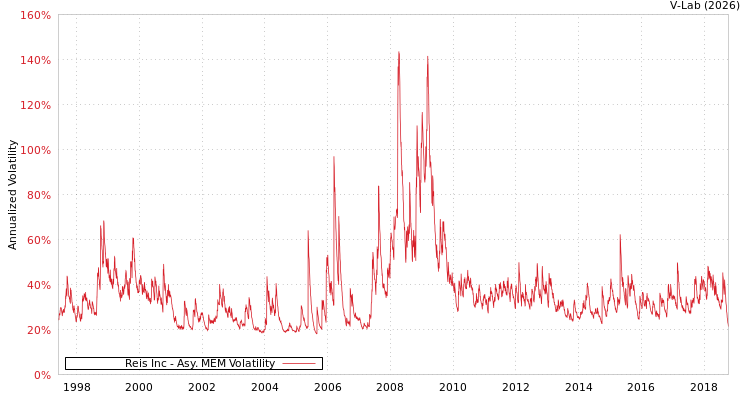 graph of Reis Inc AMEM
