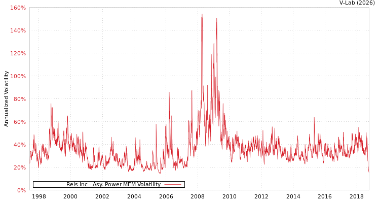 graph of Reis Inc APMEM