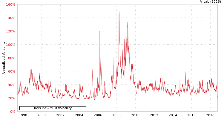 graph of Reis Inc MEM