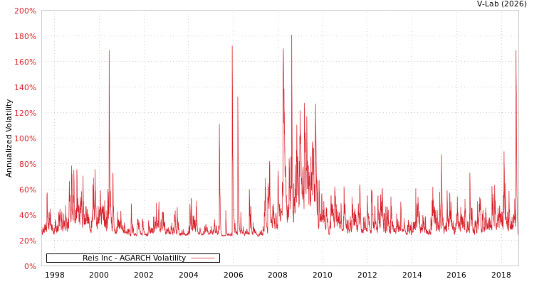 graph of Reis Inc AGARCH