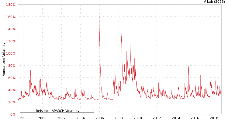 graph of Reis Inc APARCH