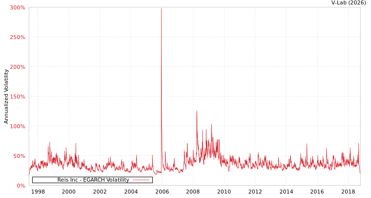 graph of Reis Inc EGARCH