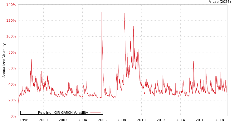 graph of Reis Inc GJR-GARCH
