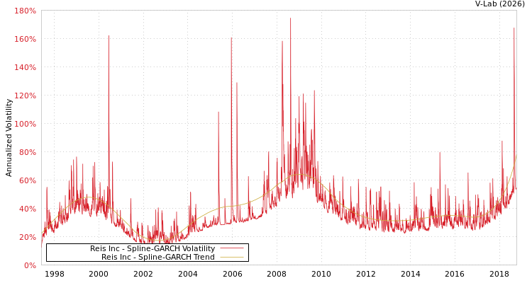 graph of Reis Inc SGARCH
