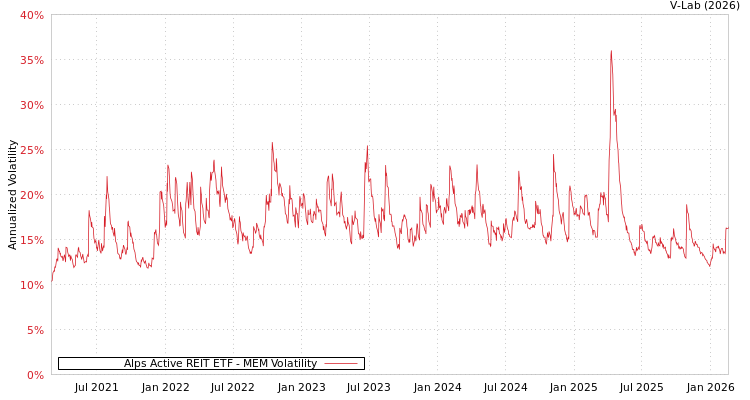graph of Alps Active REIT ETF MEM