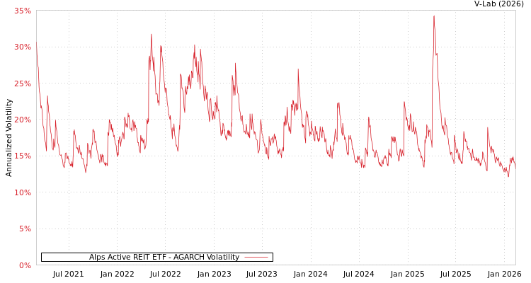 graph of Alps Active REIT ETF AGARCH
