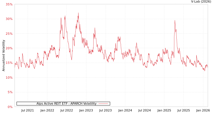 graph of Alps Active REIT ETF APARCH